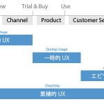 UXと時間軸についての考察：「UXタイムライン」と「UXタイムスパン」を活用してUXデザインを語ろう